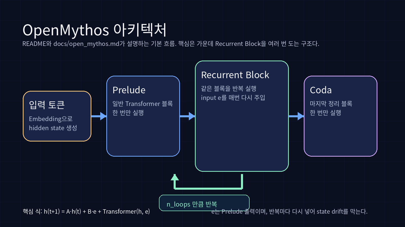 Prelude Recurrent Block Coda 구조를 보여주는 오픈미소스 아키텍처 카드