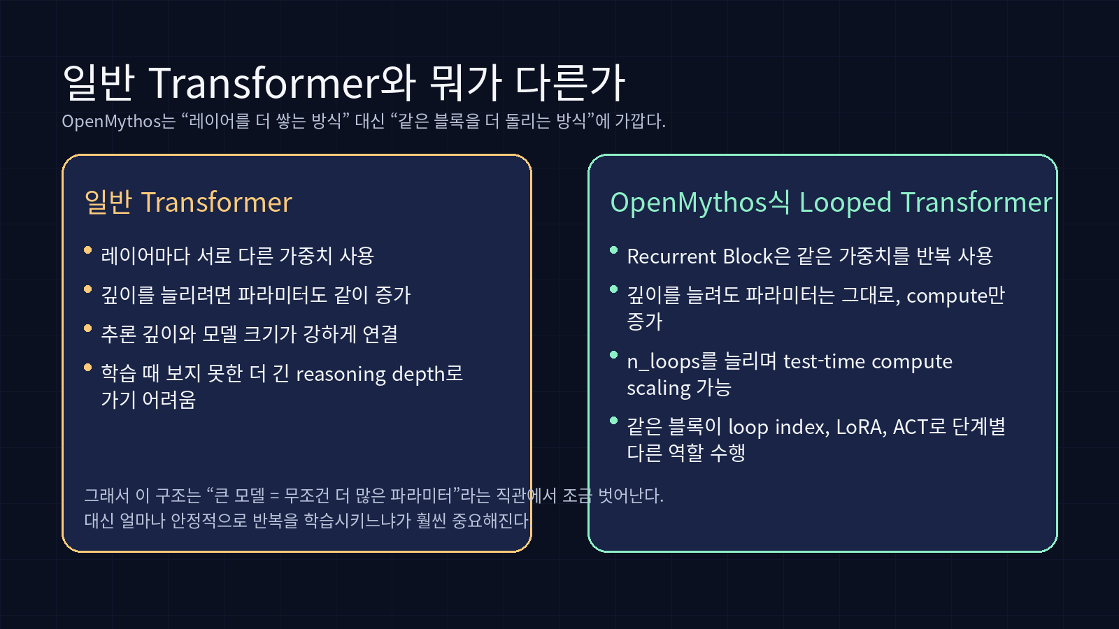 일반 트랜스포머와 루프드 트랜스포머 차이를 비교한 카드